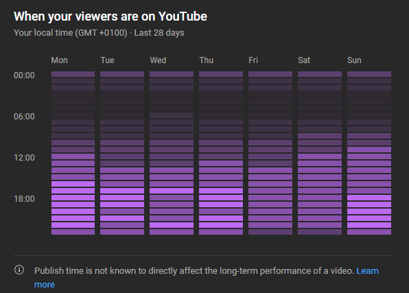 YouTube when your viewers are online stats