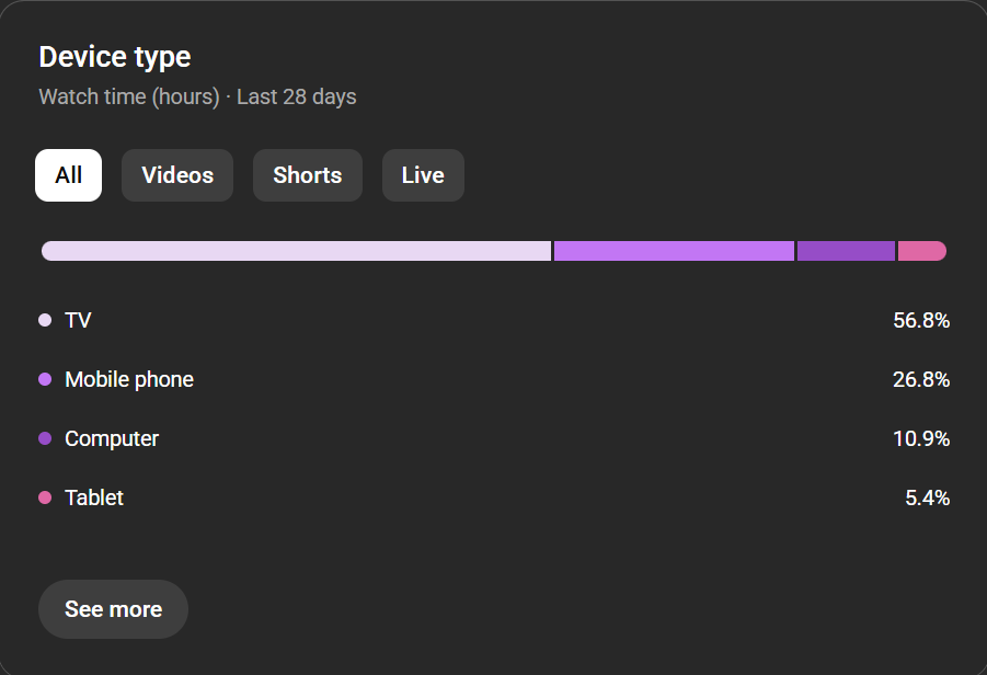 YouTube Analytics chart showing Device type watch hours